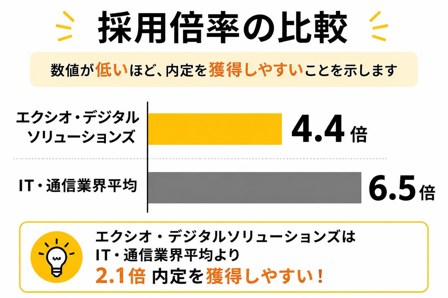 【横棒比較作成】採用倍率の比較。エクシオ・デジタルソリューションズ:4.4倍 / IT・通信業界平均:6.5倍