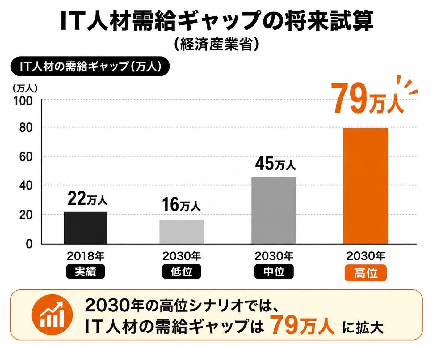 【縦棒作成】IT人材需給ギャップの将来試算（経済産業省）。2018年実績:22万人 / 2030年低位:16万人 / 2030年中位:45万人 / 2030年高位:79万人。2030年高位を強調