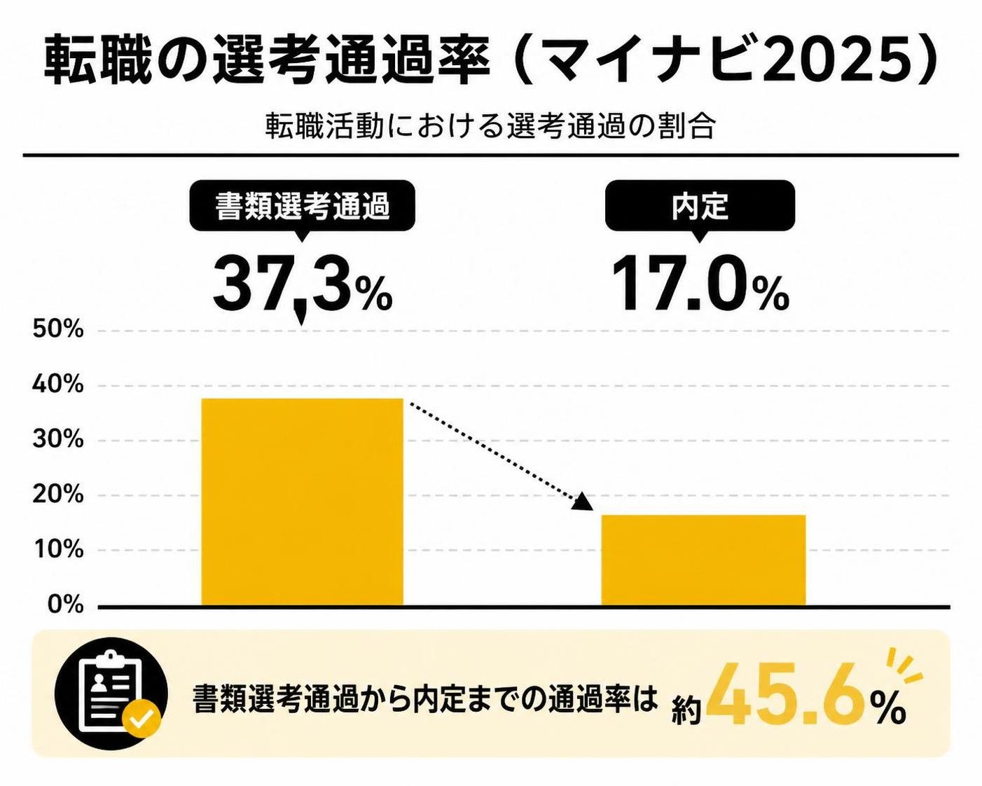 【縦棒作成】転職の選考通過率（マイナビ2025）。書類選考通過:37.3% / 内定:17.0%