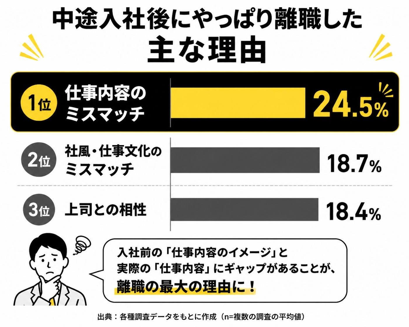 【横棒比較作成】中途入社後にやっぱり離職した主な理由。仕事内容のミスマッチ:24.5% / 社風・仕事文化のミスマッチ:18.7% / 上司との相性:18.4%。仕事内容のミスマッチを強調