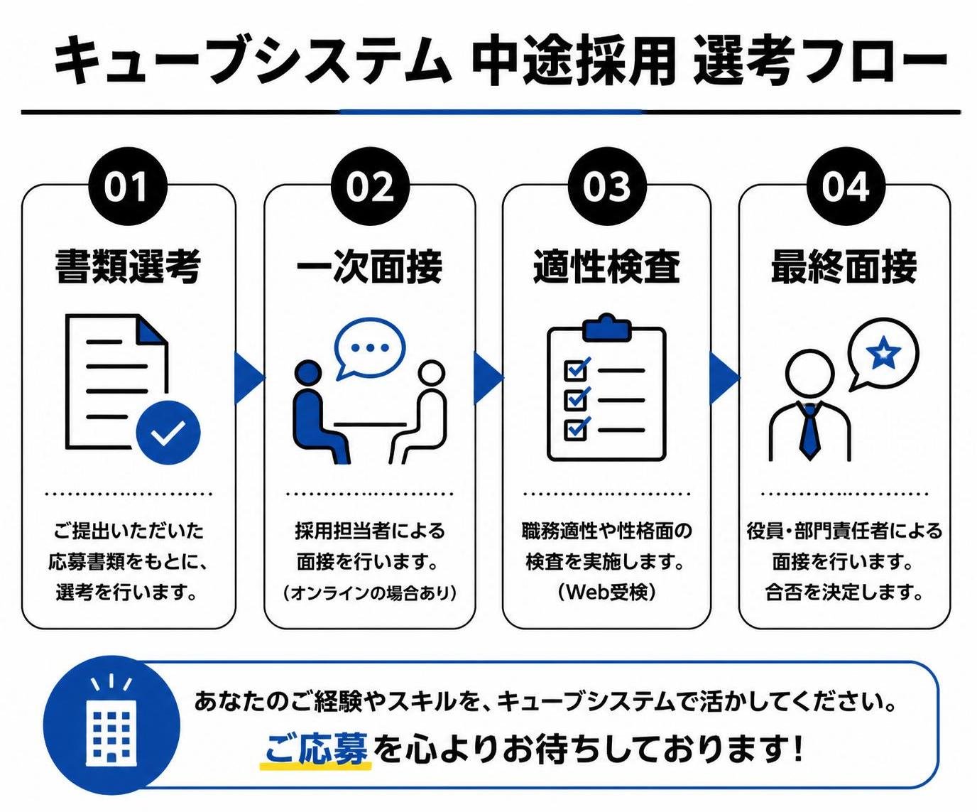 【ステップ作成】キューブシステム中途採用 選考フロー:書類選考→一次面接→適性検査→最終面接