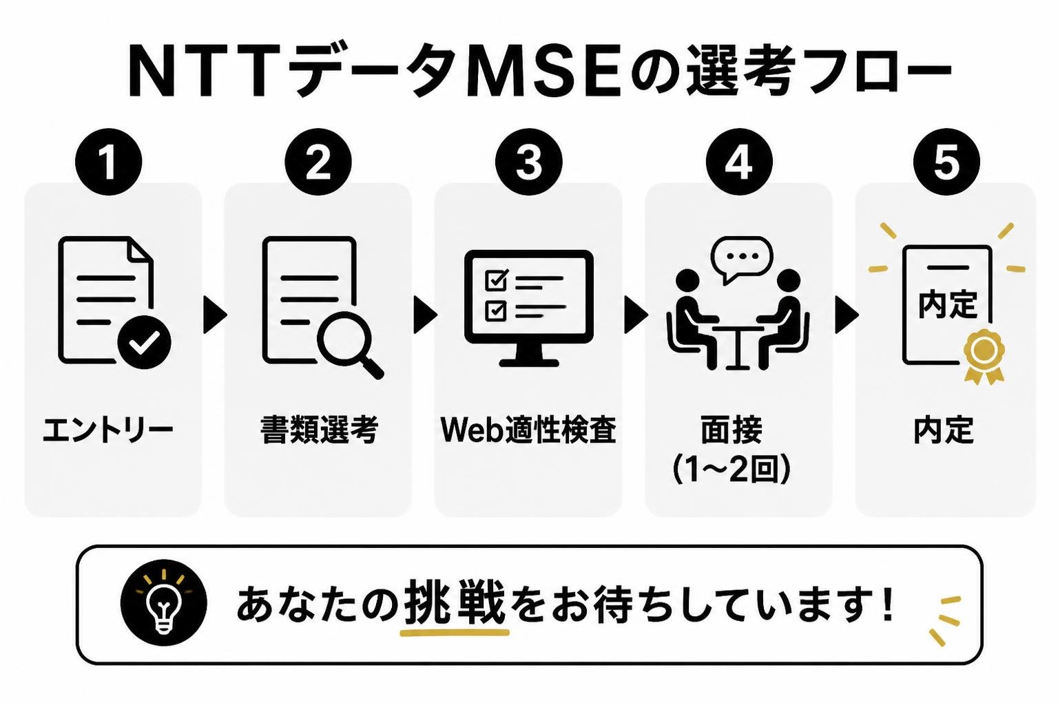 【ステップ作成】NTTデータMSEの選考フロー:エントリー→書類選考→Web適性検査→面接(1〜2回)→内定
