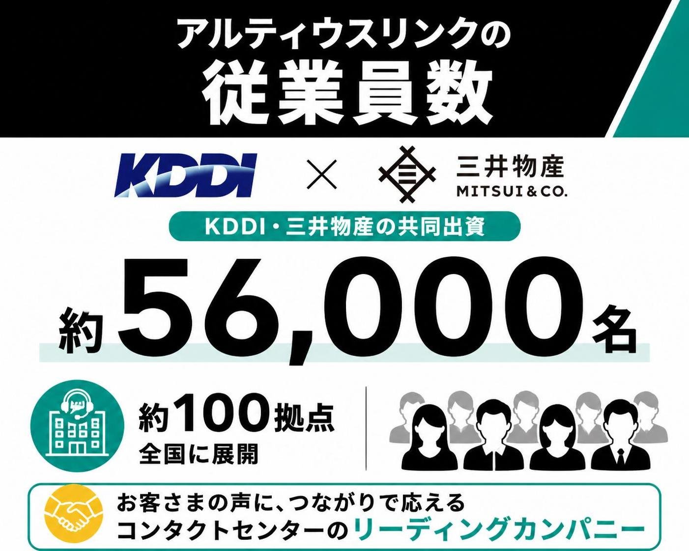【数字カード作成】アルティウスリンクの従業員数（KDDI・三井物産の共同出資、約100拠点）。約56,000名