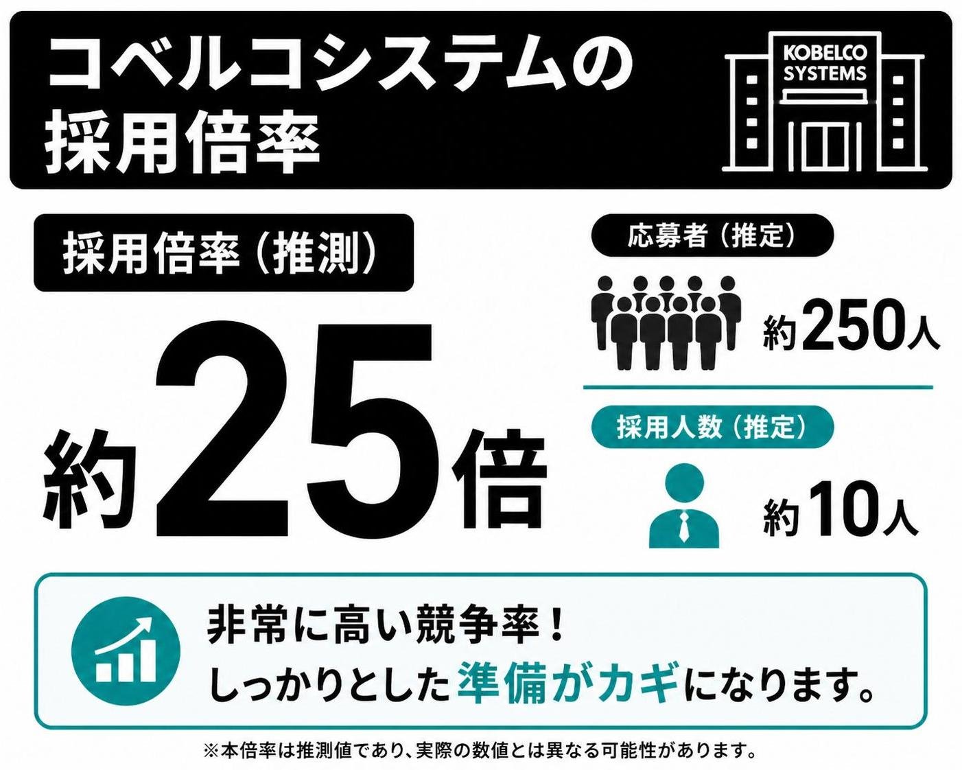 【数字カード作成】コベルコシステムの採用倍率。約25倍（推測）