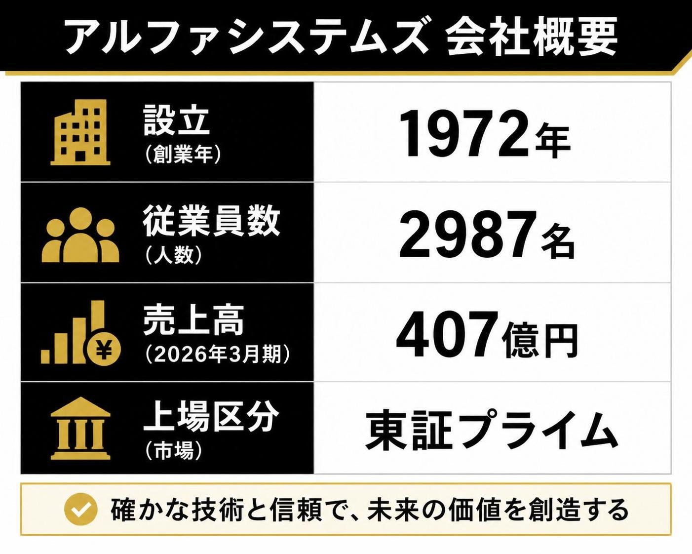 【比較表作成】アルファシステムズの会社概要。設立: 創業年=1972年 / 従業員数: 人数=2987名 / 売上高: 2026年3月期=407億円 / 上場区分: 市場=東証プライム
