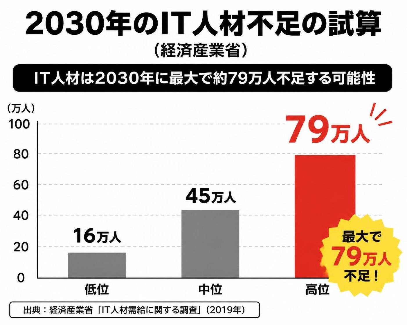 【縦棒作成】2030年のIT人材不足の試算（経済産業省）。低位:16万人 / 中位:45万人 / 高位:79万人。高位を強調