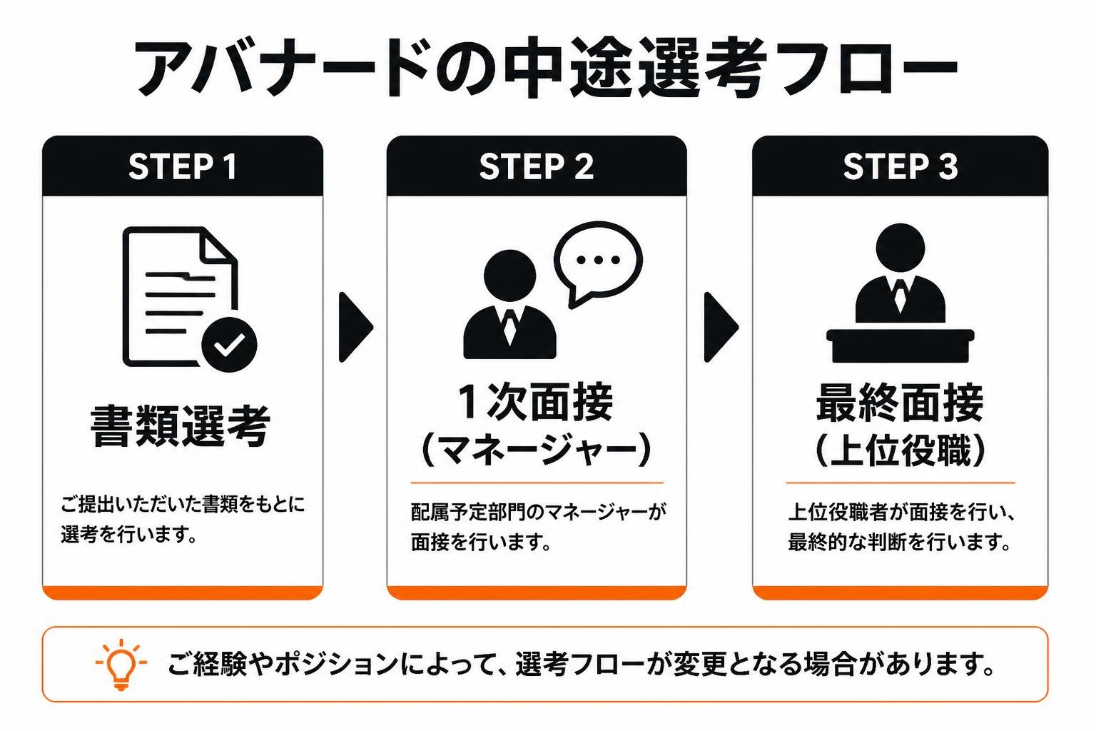 【ステップ作成】アバナードの中途選考フロー:書類選考→1次面接（マネージャー）→最終面接（上位役職）