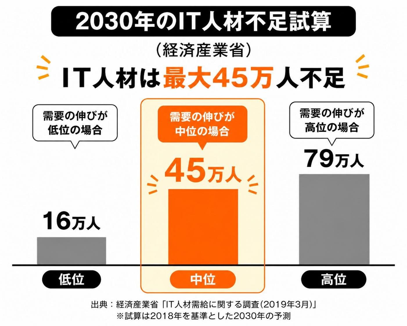 【縦棒作成】2030年のIT人材不足試算（経済産業省）。低位:16万人 / 中位:45万人 / 高位:79万人。中位を強調