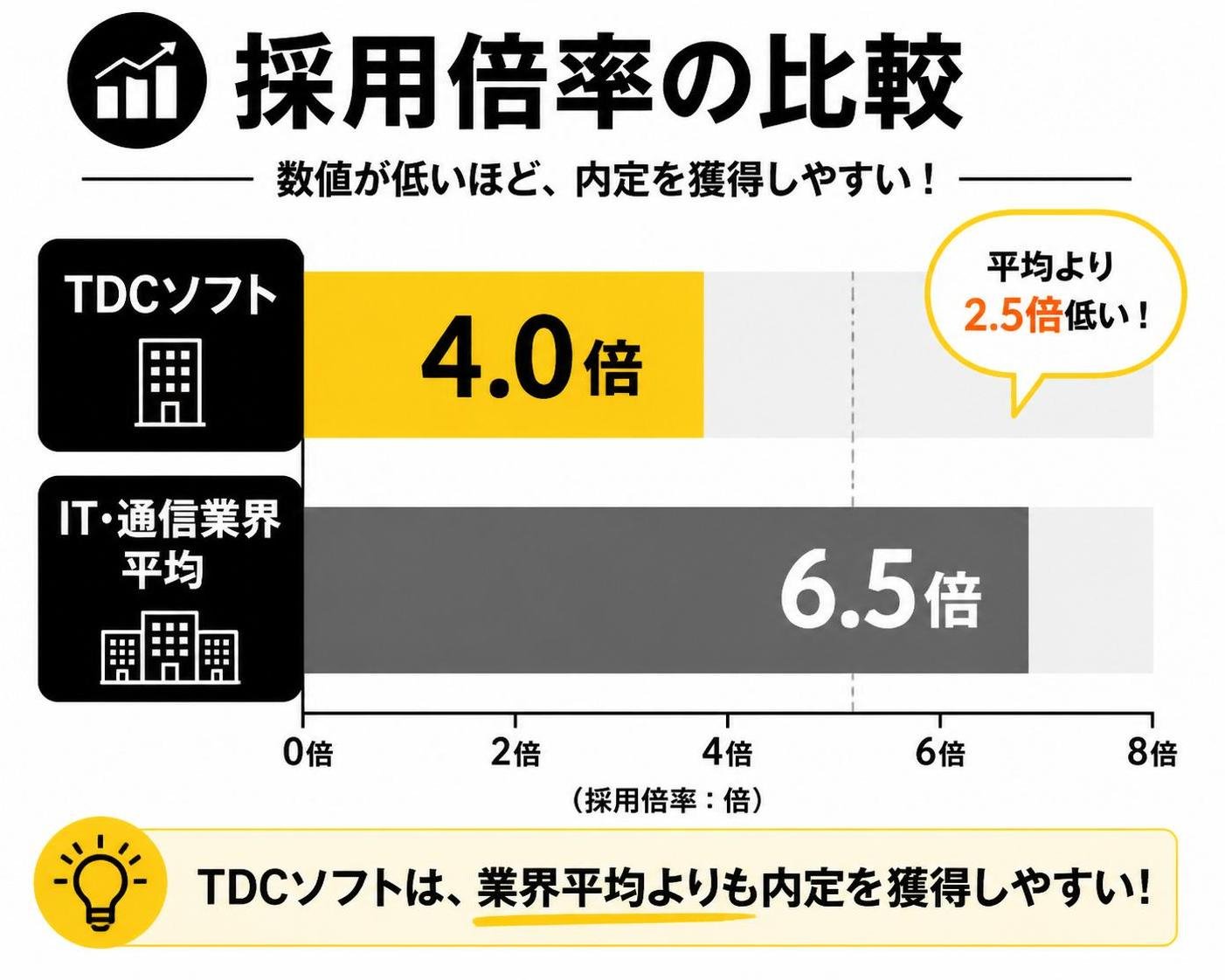 【横棒比較作成】採用倍率の比較。TDCソフト:4.0倍 / IT・通信業界平均:6.5倍