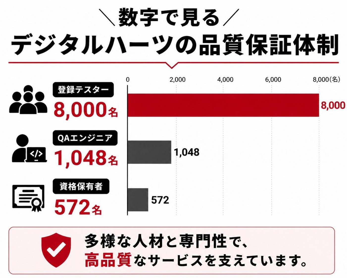 【横棒比較作成】数字で見るデジタルハーツの品質保証体制。登録テスター:8000名 / QAエンジニア:1048名 / 資格保有者:572名