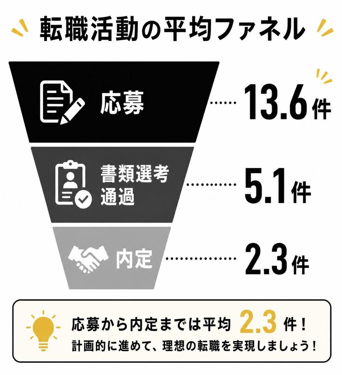 【縦棒作成】転職活動の平均ファネル。応募:13.6件 / 書類選考通過:5.1件 / 内定:2.3件