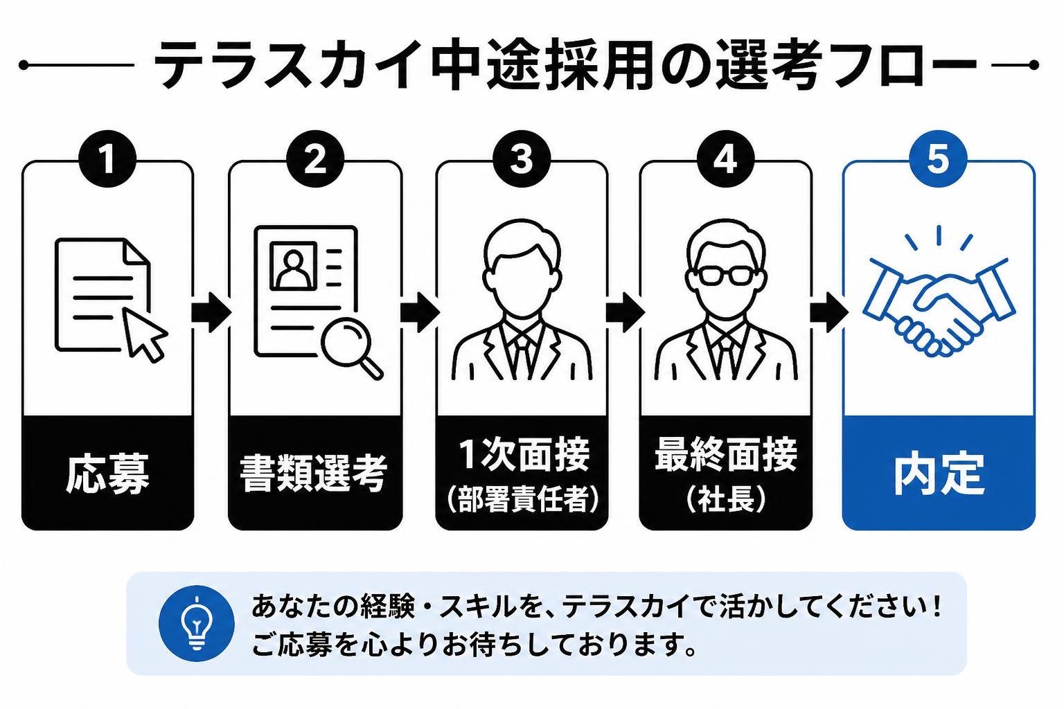 【ステップ作成】テラスカイ中途採用の選考フロー:応募→書類選考→1次面接(部署責任者)→最終面接(社長)→内定