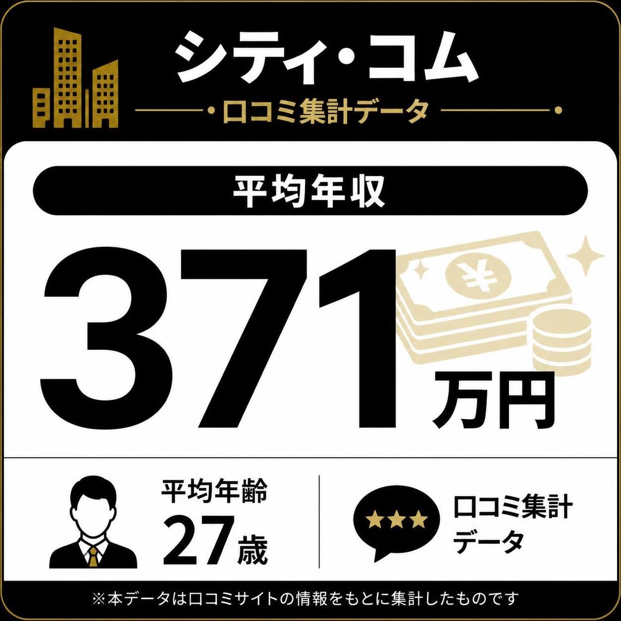 【数字カード作成】シティ・コム 平均年収（平均年齢27歳・口コミ集計）。371万円