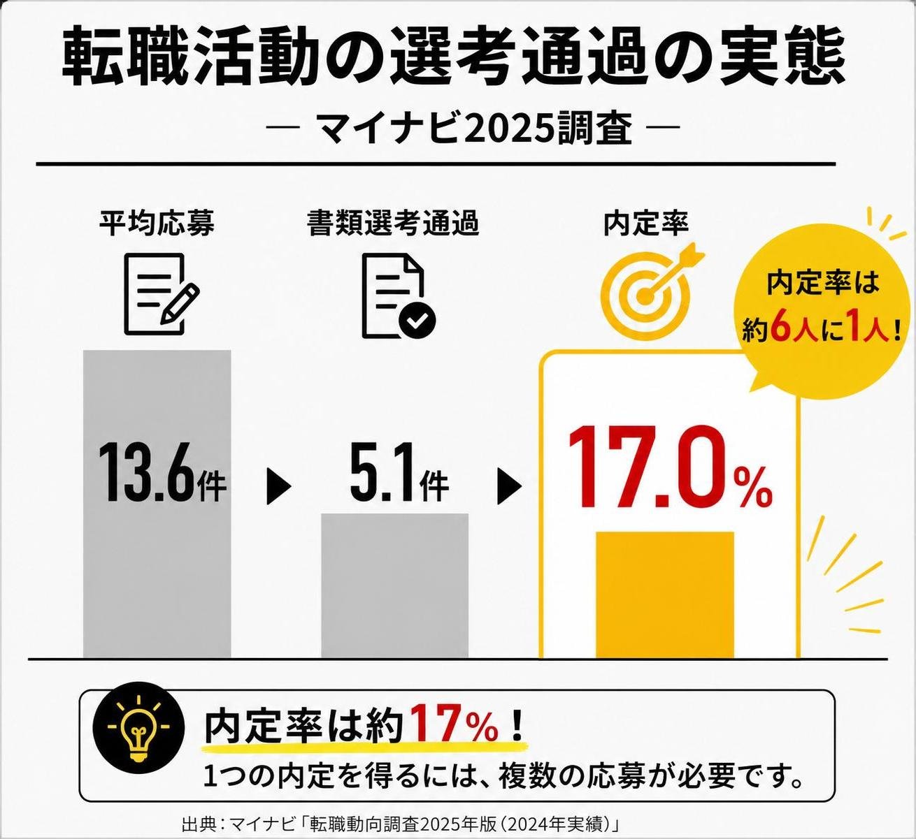 【縦棒作成】転職活動の選考通過の実態（マイナビ2025）。平均応募:13.6件 / 書類選考通過:5.1件 / 内定率:17.0%。内定率を強調