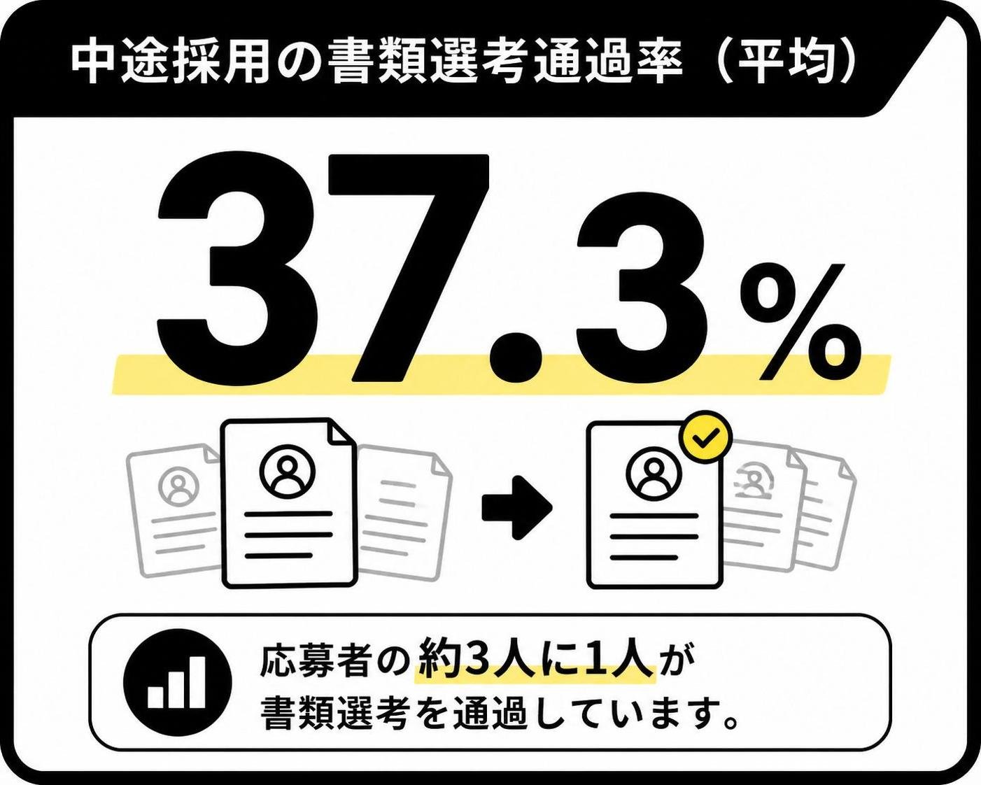 【数字カード作成】中途採用の書類選考通過率（平均）。37.3%