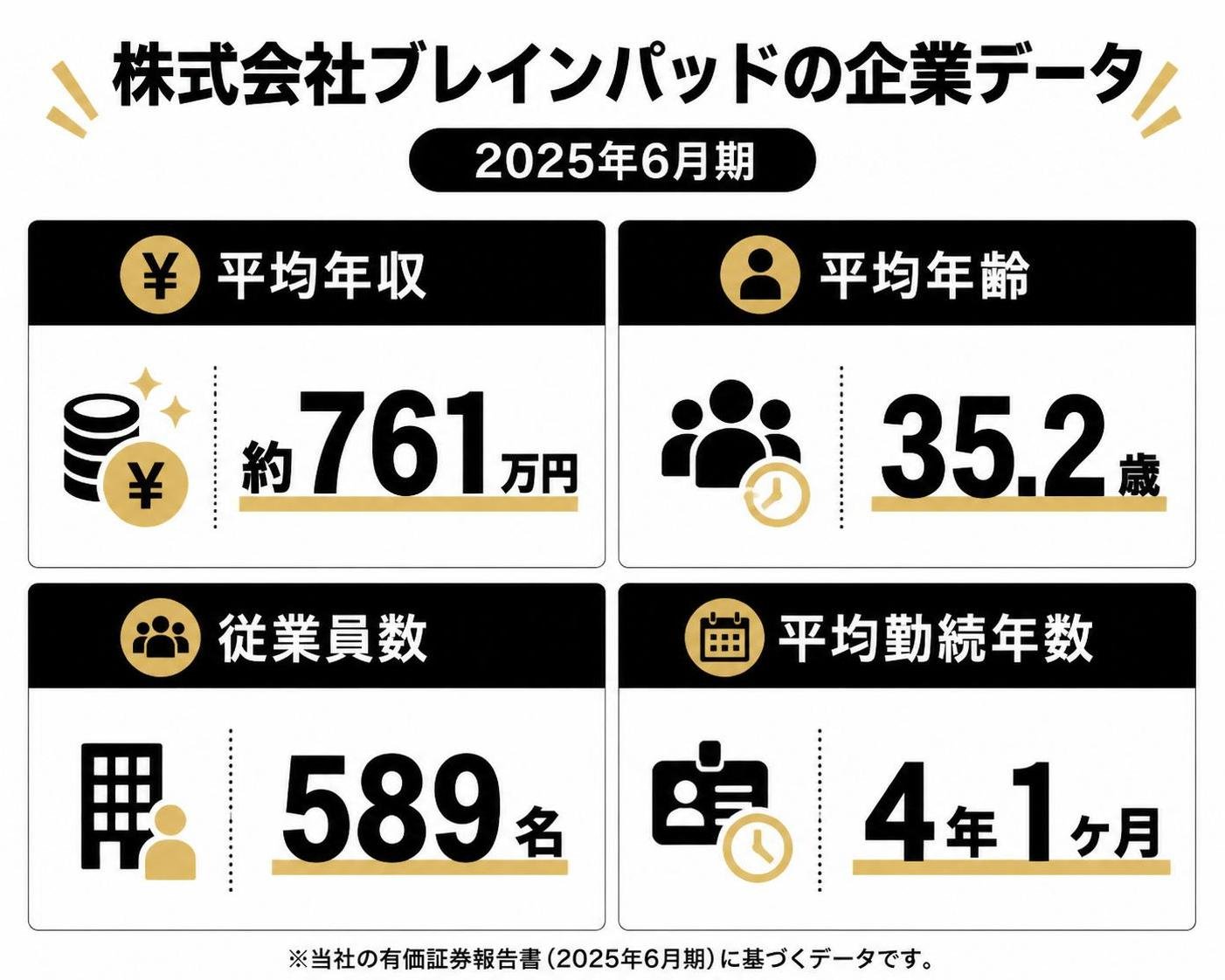 【比較表作成】株式会社ブレインパッドの企業データ（2025年6月期）。平均年収: 数値=約761万円 / 平均年齢: 数値=35.2歳 / 従業員数: 数値=589名 / 平均勤続年数: 数値=4年1ヶ月