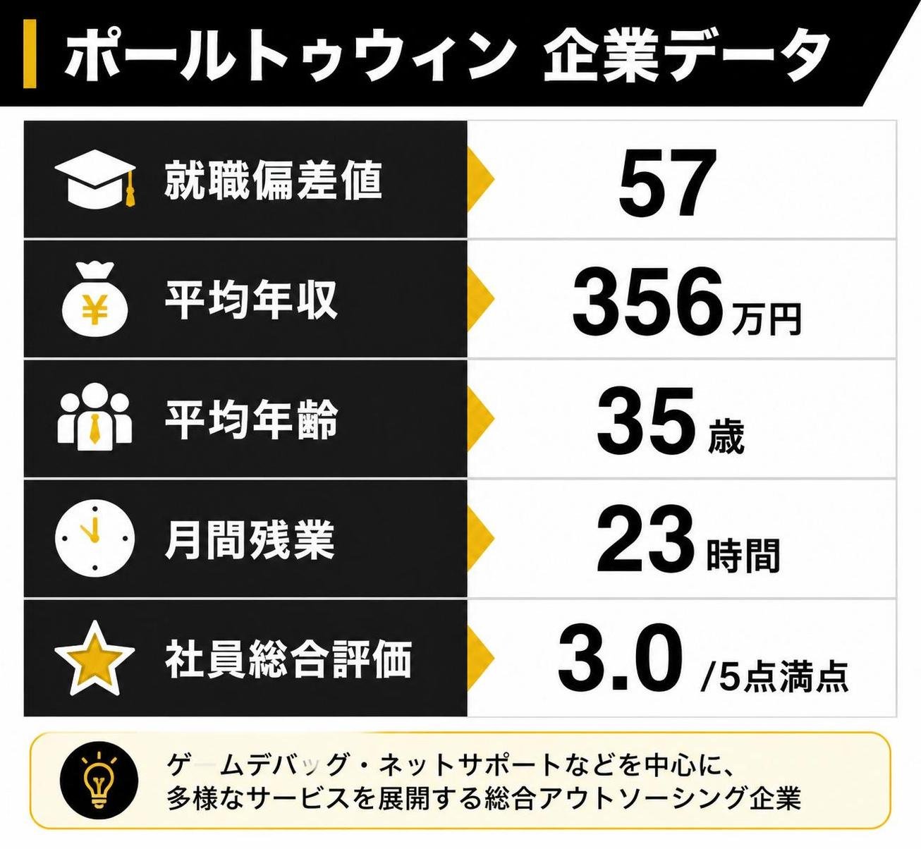 【比較表作成】ポールトゥウィンの企業データ。就職偏差値: 数値=57 / 平均年収: 数値=356万円 / 平均年齢: 数値=35歳 / 月間残業: 数値=23時間 / 社員総合評価: 数値=3.0（5点満点）