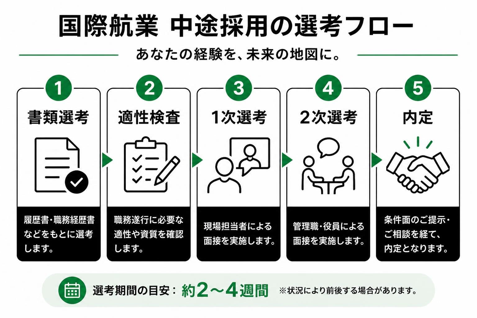 【ステップ作成】国際航業 中途採用の選考フロー:書類選考→適性検査→1次選考→2次選考→内定