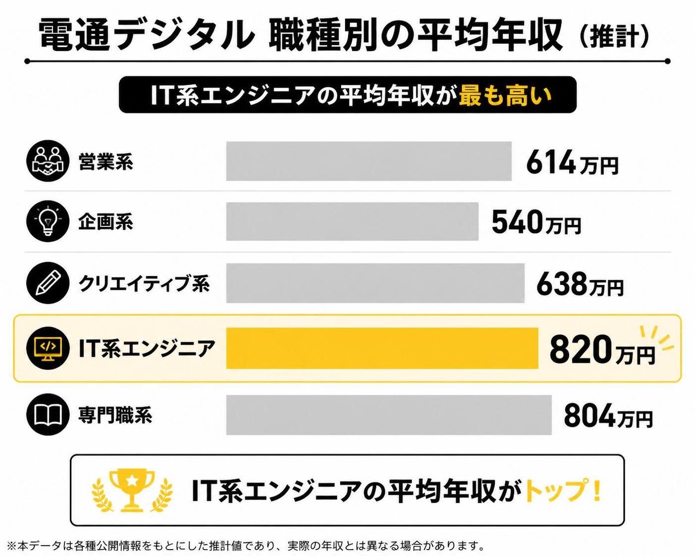 【横棒比較作成】電通デジタル 職種別の平均年収（推計）。営業系:614万円 / 企画系:540万円 / クリエイティブ系:638万円 / IT系エンジニア:820万円 / 専門職系:804万円。IT系エンジニアを強調