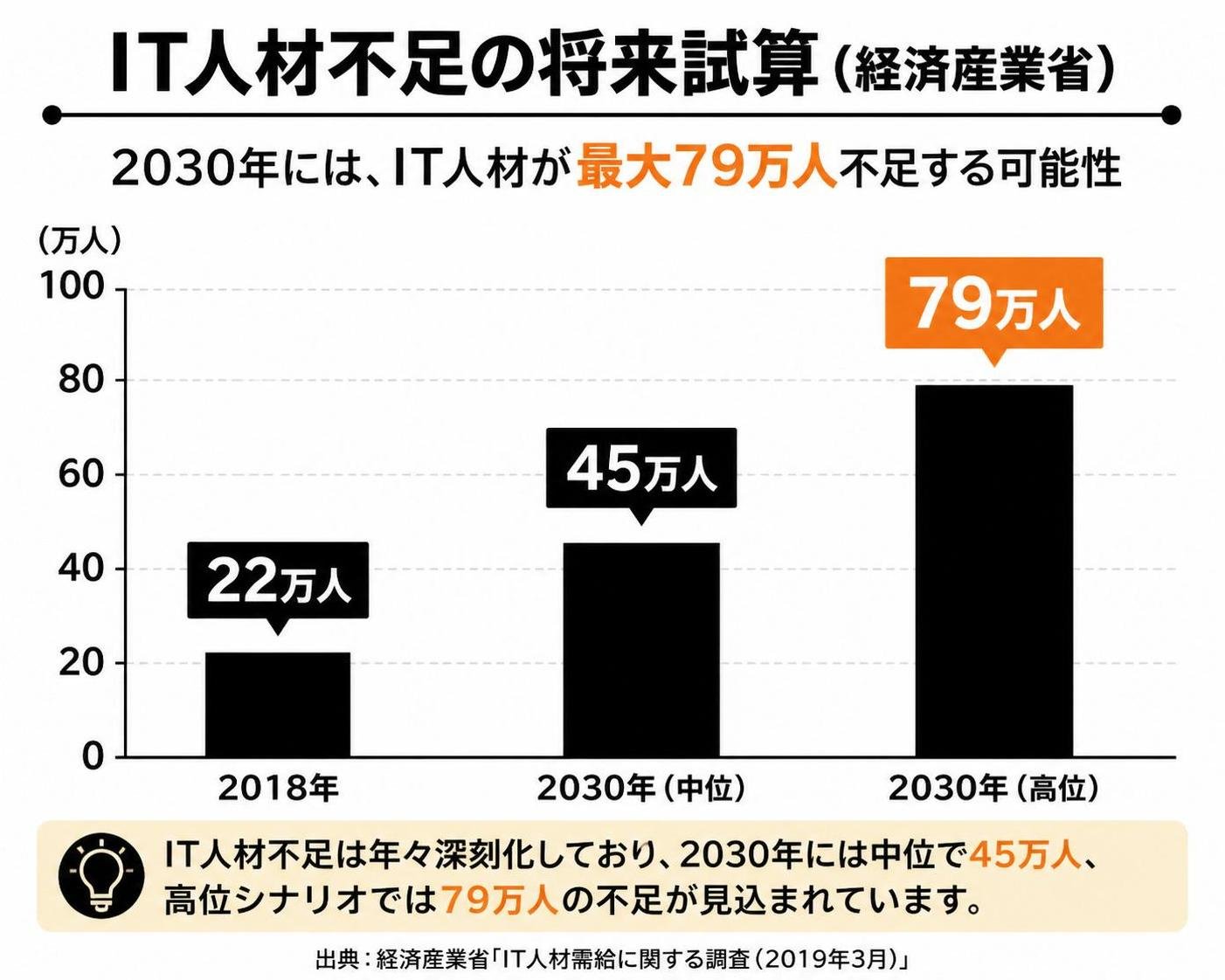 【縦棒作成】IT人材不足の将来試算(経済産業省)。2018年:22万人 / 2030年中位:45万人 / 2030年高位:79万人