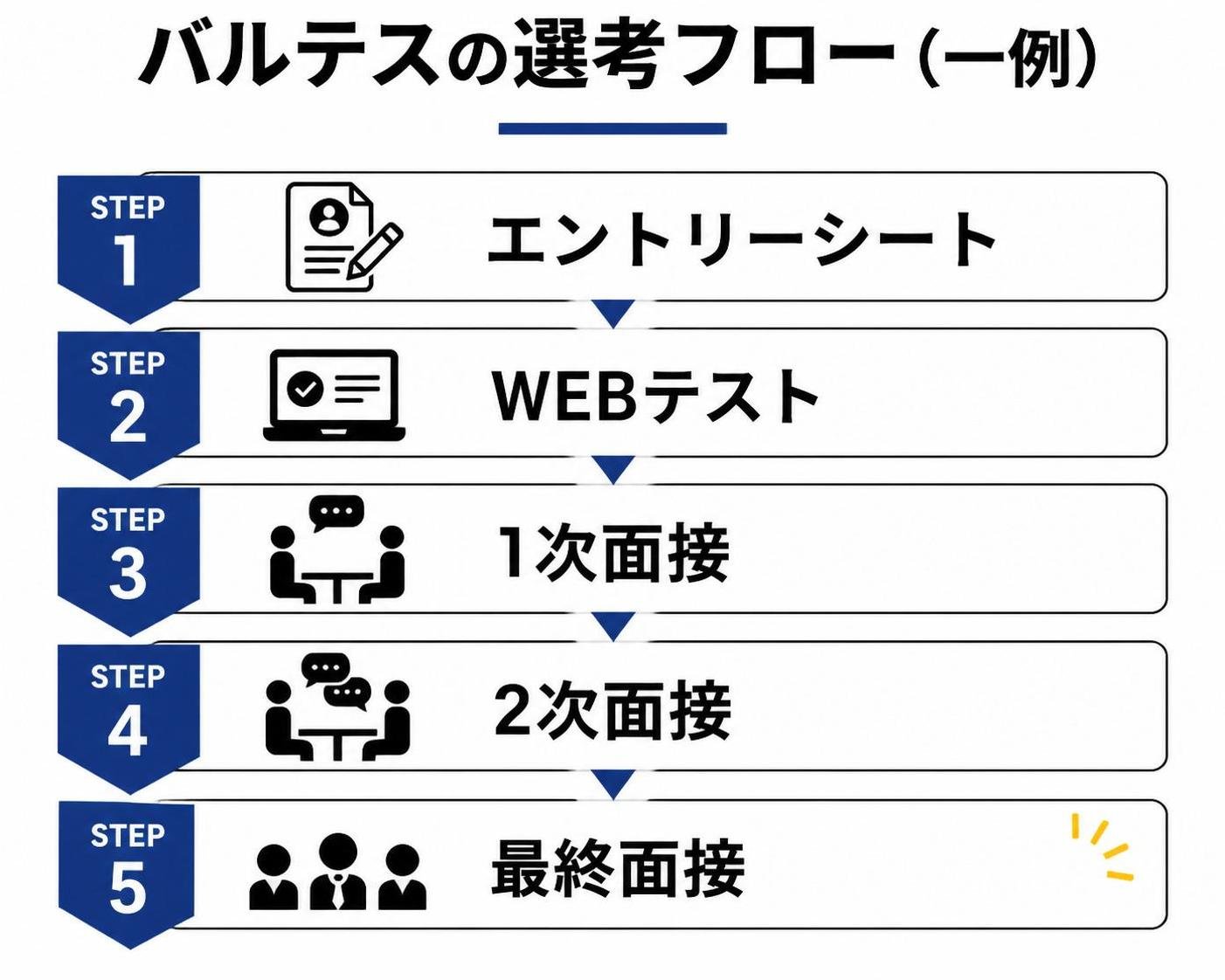 【ステップ作成】バルテスの選考フロー（一例）:エントリーシート→WEBテスト→1次面接→2次面接→最終面接