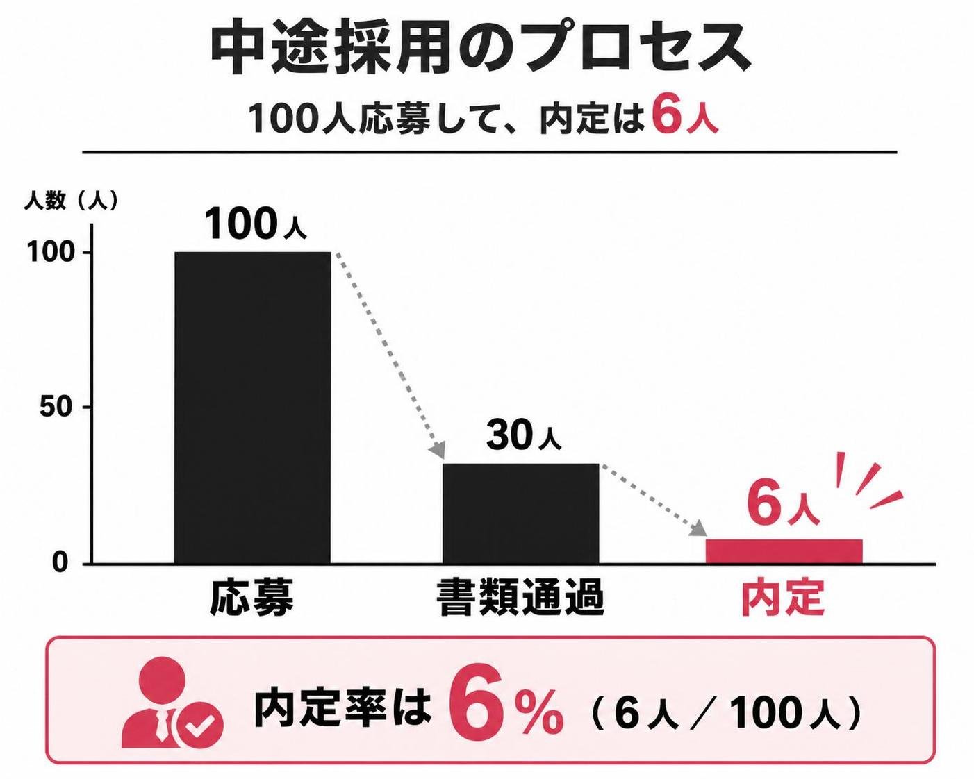 【縦棒作成】中途採用は100人応募して内定6人。応募:100人 / 書類通過:30人 / 内定:6人。内定を強調