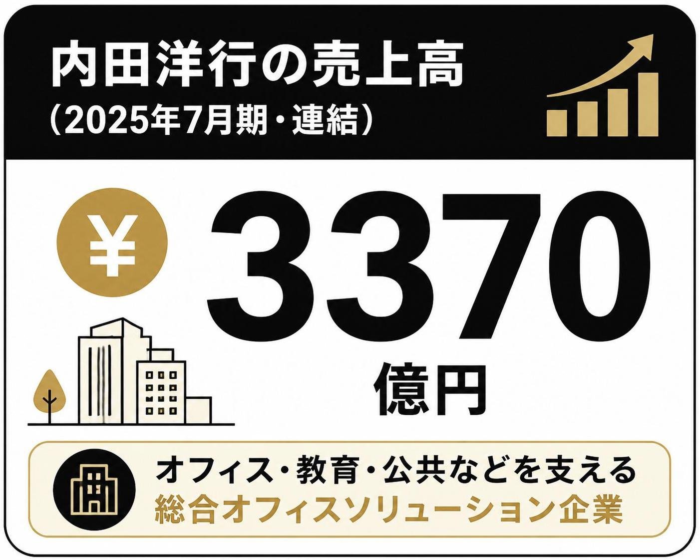 【数字カード作成】内田洋行の売上高（2025年7月期・連結）。3370億円