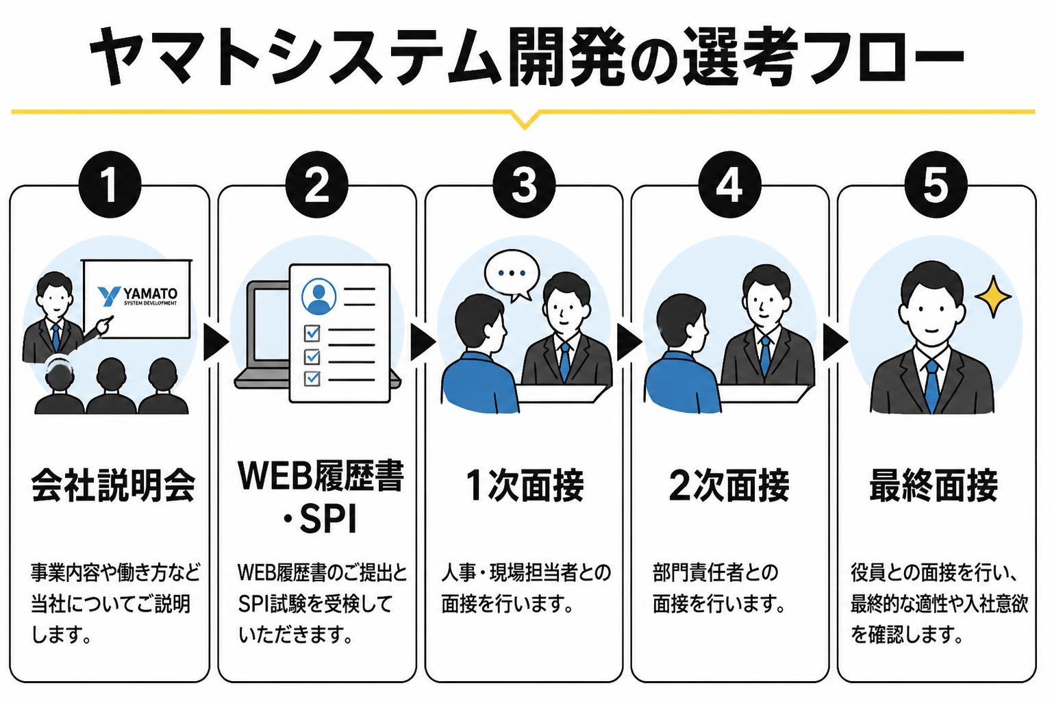 【ステップ作成】ヤマトシステム開発の選考フロー:会社説明会→WEB履歴書・SPI→1次面接→2次面接→最終面接