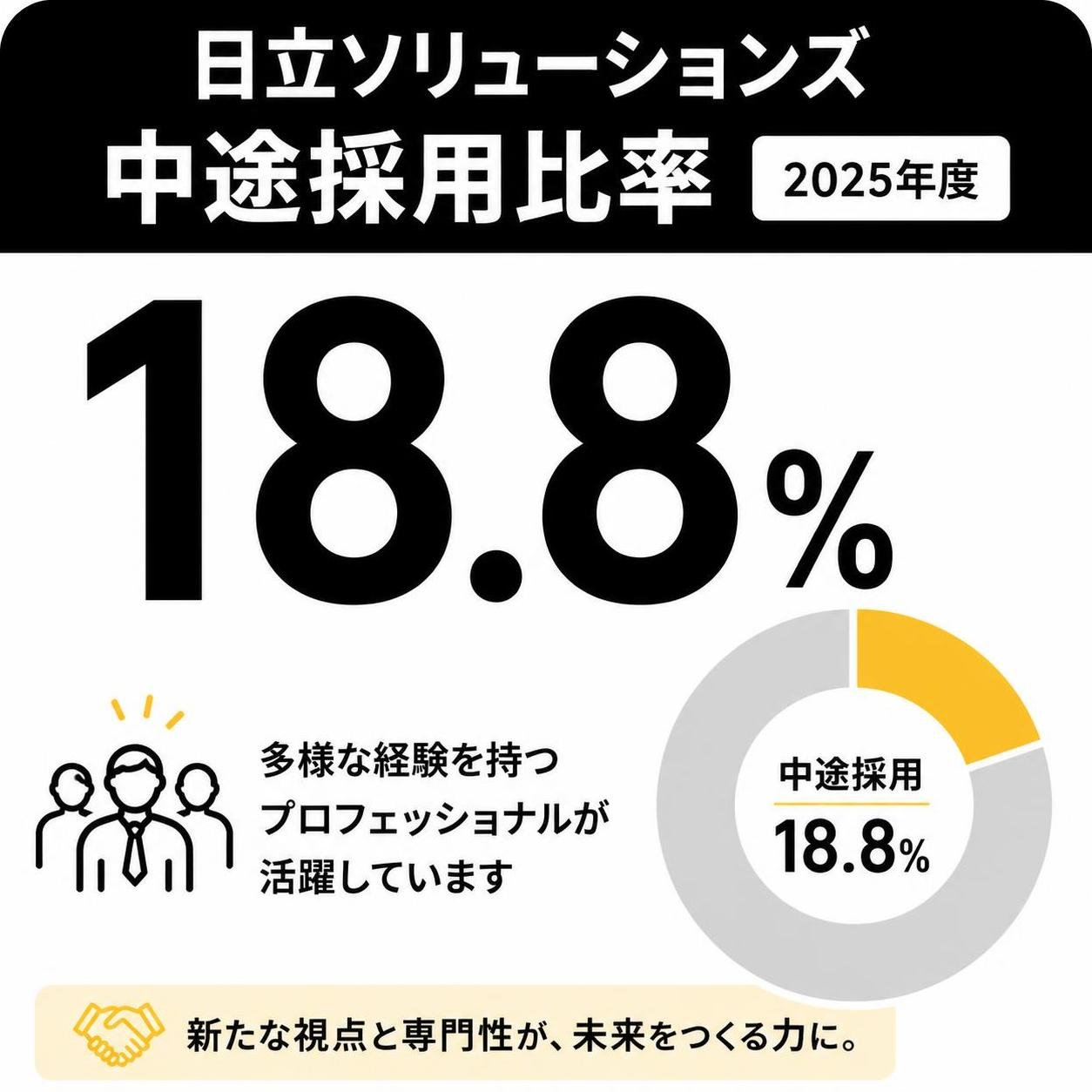 【数字カード作成】日立ソリューションズの中途採用比率（2025年度）。18.8%