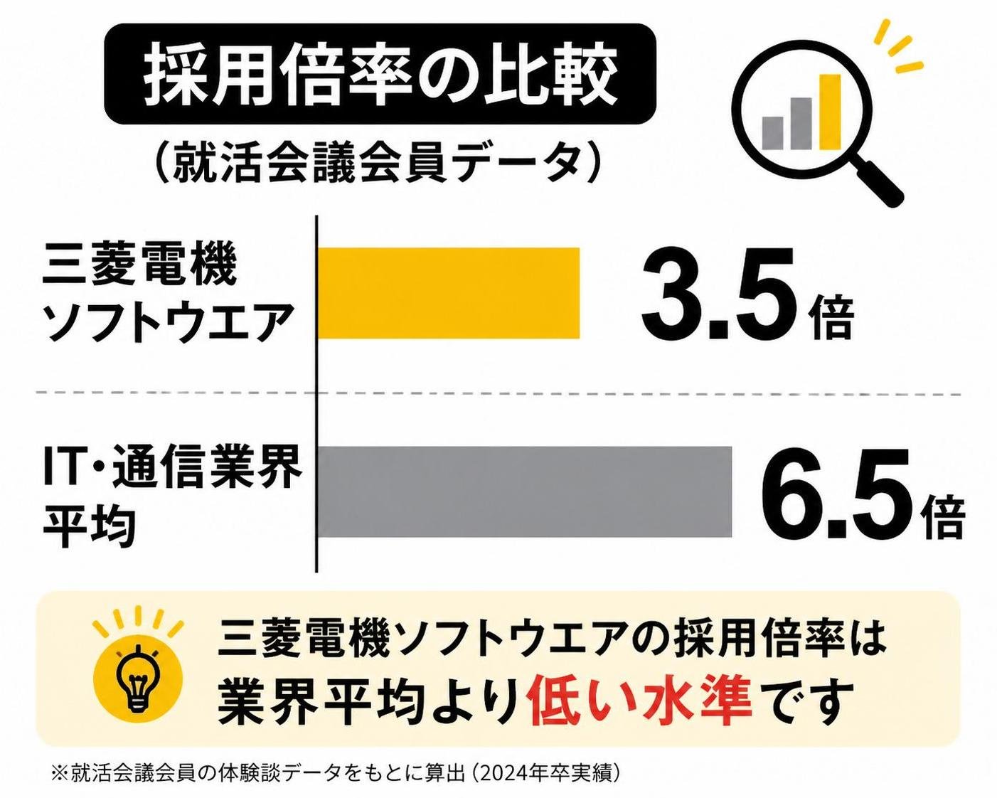 【横棒比較作成】採用倍率の比較（就活会議会員データ）。三菱電機ソフトウエア:3.5倍 / IT・通信業界平均:6.5倍
