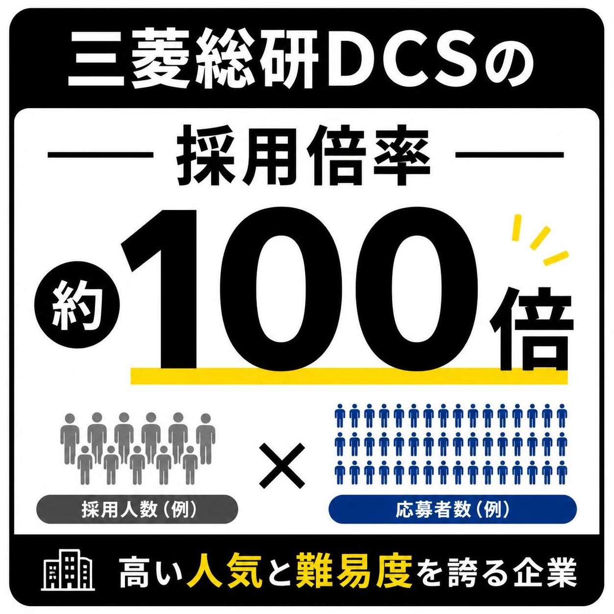 【数字カード作成】三菱総研DCSの採用倍率。約100倍