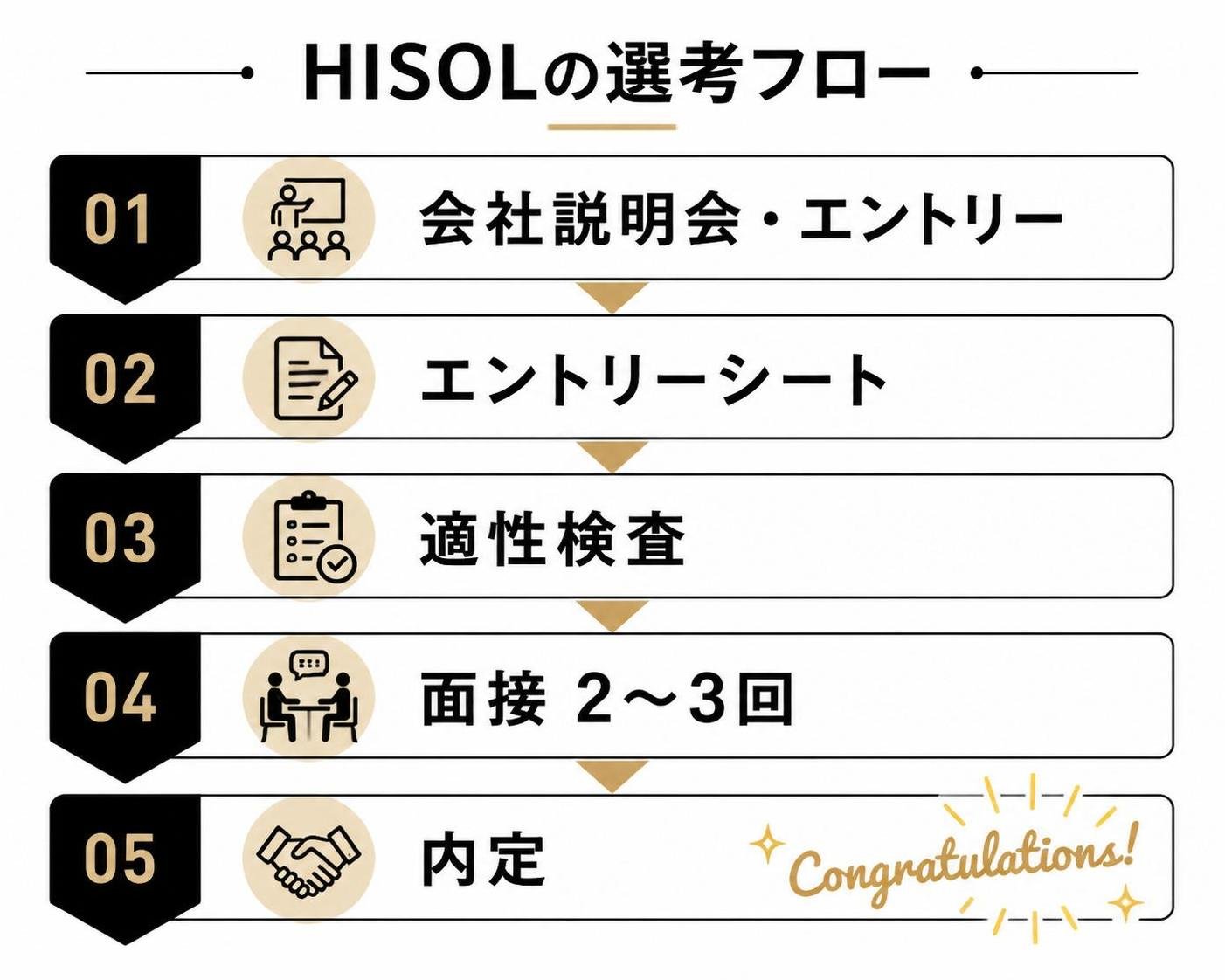 【ステップ作成】HISOLの選考フロー:会社説明会・エントリー→エントリーシート→適性検査→面接2〜3回→内定