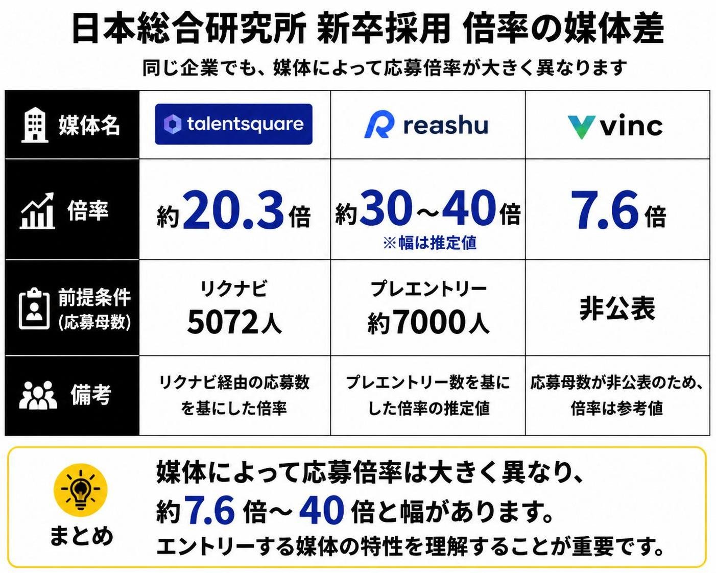 【比較表作成】日本総合研究所 新卒採用倍率の媒体差。talentsquare: 倍率=約20.3倍, 前提=リクナビ5072人 / reashu: 倍率=約30〜40倍, 前提=プレエントリー約7000人 / vinc: 倍率=7.6倍, 前提=非公表