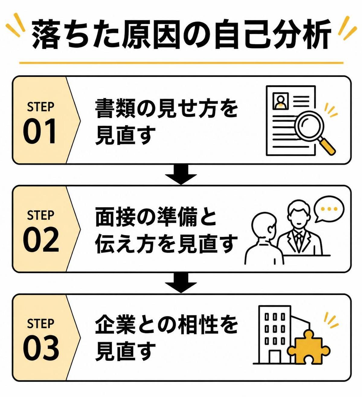 【ステップ作成】落ちた原因の自己分析:書類の見せ方を見直す→面接の準備と伝え方を見直す→企業との相性を見直す