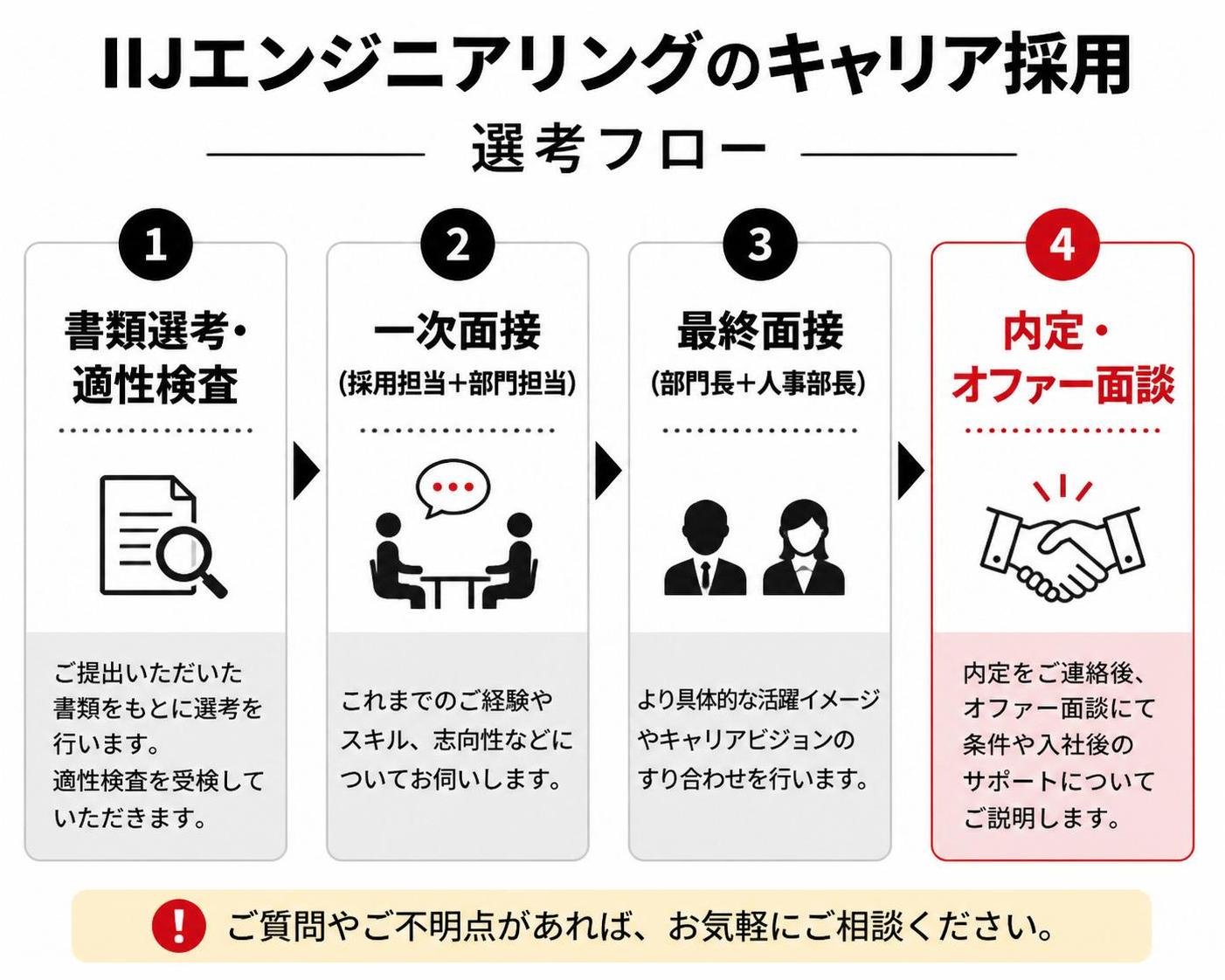 【ステップ作成】IIJエンジニアリングのキャリア採用 選考フロー:書類選考・適性検査→一次面接(採用担当＋部門担当)→最終面接(部門長＋人事部長)→内定・オファー面談