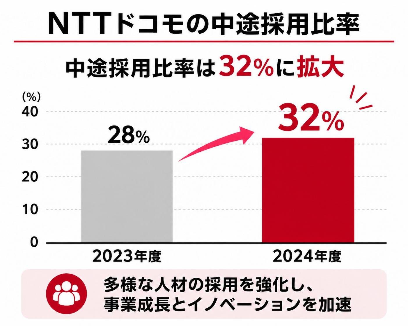 【縦棒作成】NTTドコモの中途採用比率。2023年度:28% / 2024年度:32%