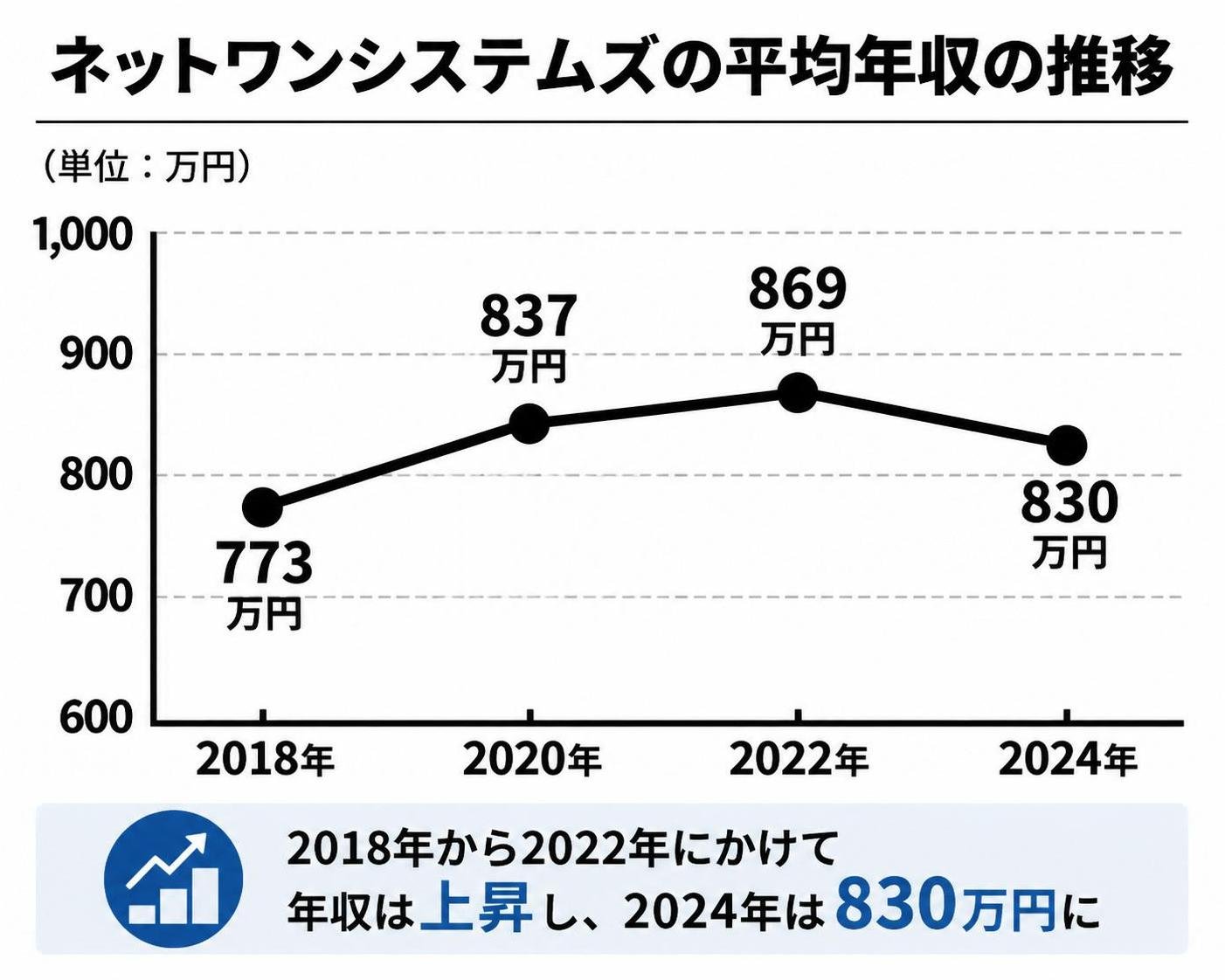 【折れ線作成】ネットワンシステムズの平均年収の推移。2018年:773万円 / 2020年:837万円 / 2022年:869万円 / 2024年:830万円