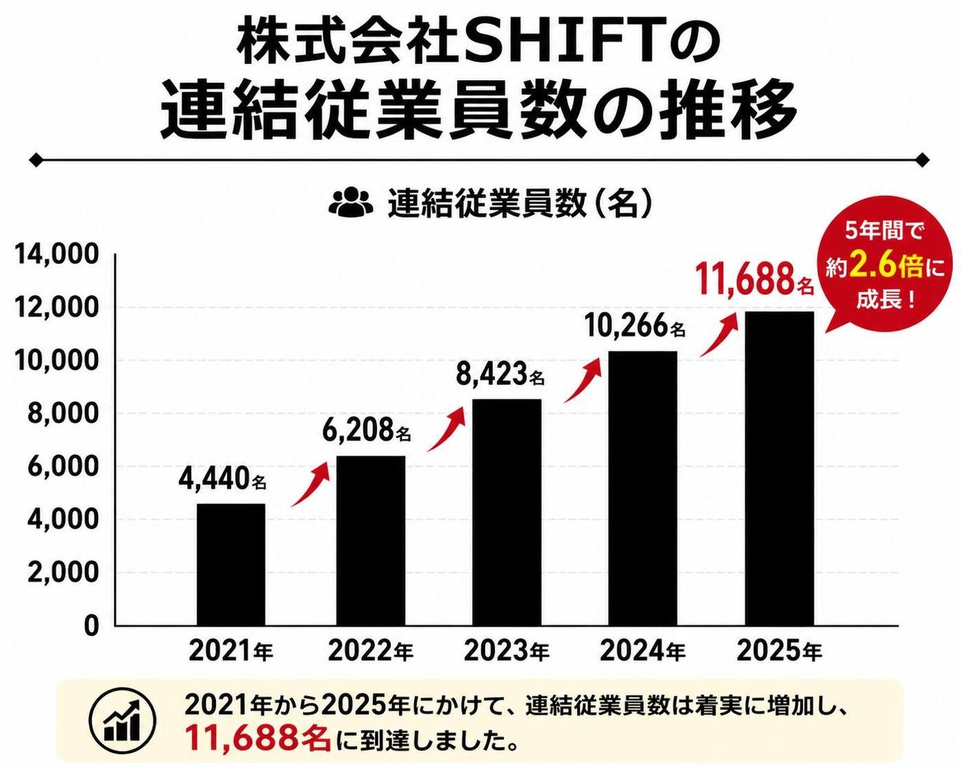 【縦棒作成】株式会社SHIFTの連結従業員数の推移。2021年:4440名 / 2022年:6208名 / 2023年:8423名 / 2024年:10266名 / 2025年:11688名