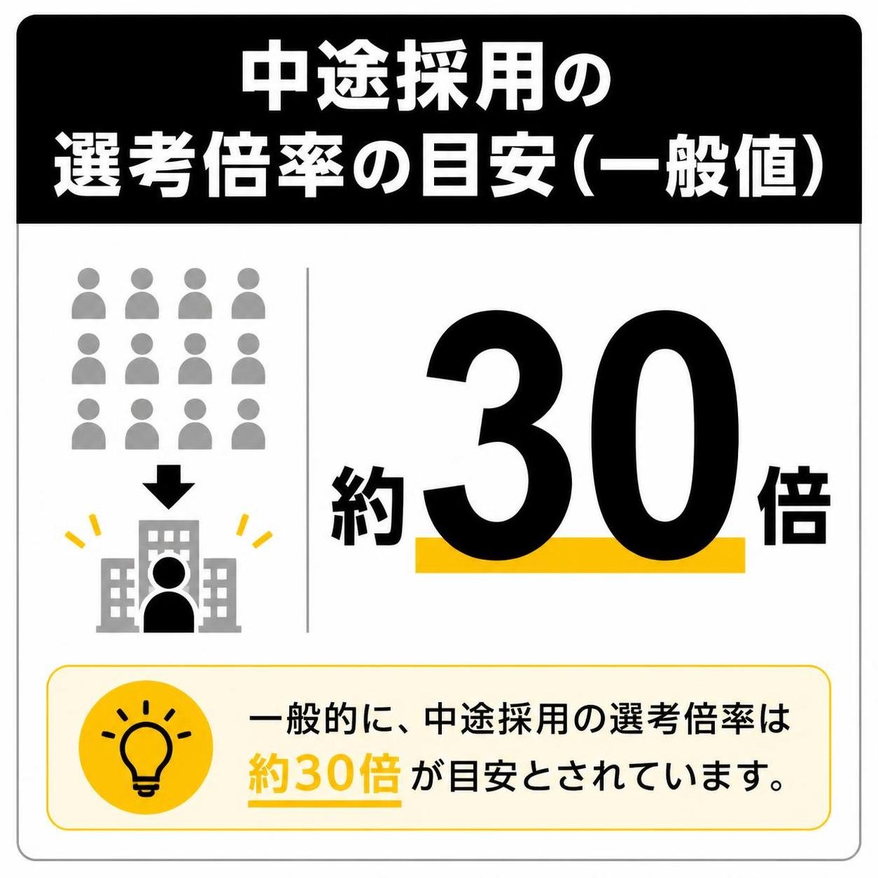 【数字カード作成】中途採用の選考倍率の目安(一般値)。約30倍