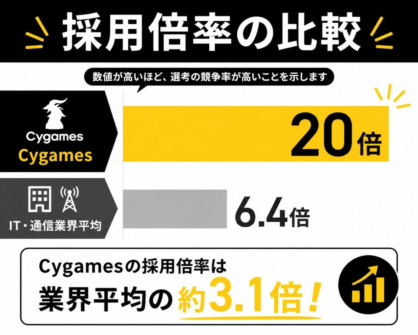 【横棒比較作成】採用倍率の比較。Cygames:20倍 / IT・通信業界平均:6.4倍。Cygamesを強調