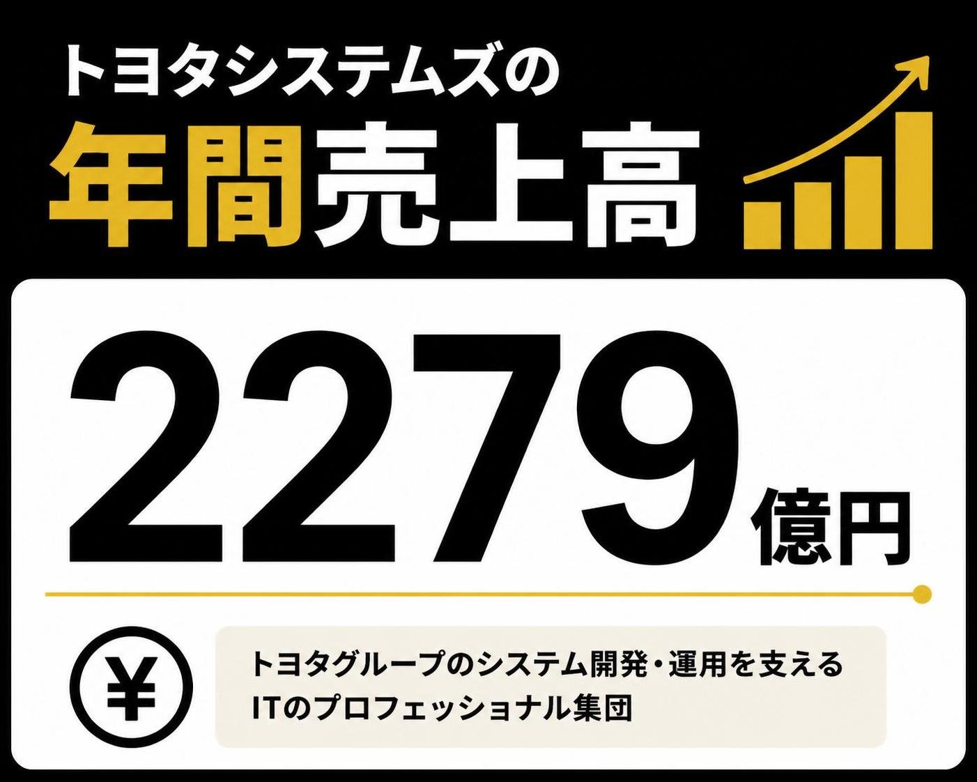 【数字カード作成】トヨタシステムズの年間売上高。2279億円