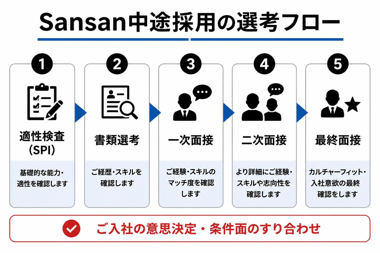 【ステップ作成】Sansan中途採用の選考フロー:適性検査(SPI)→書類選考→一次面接→二次面接→最終面接