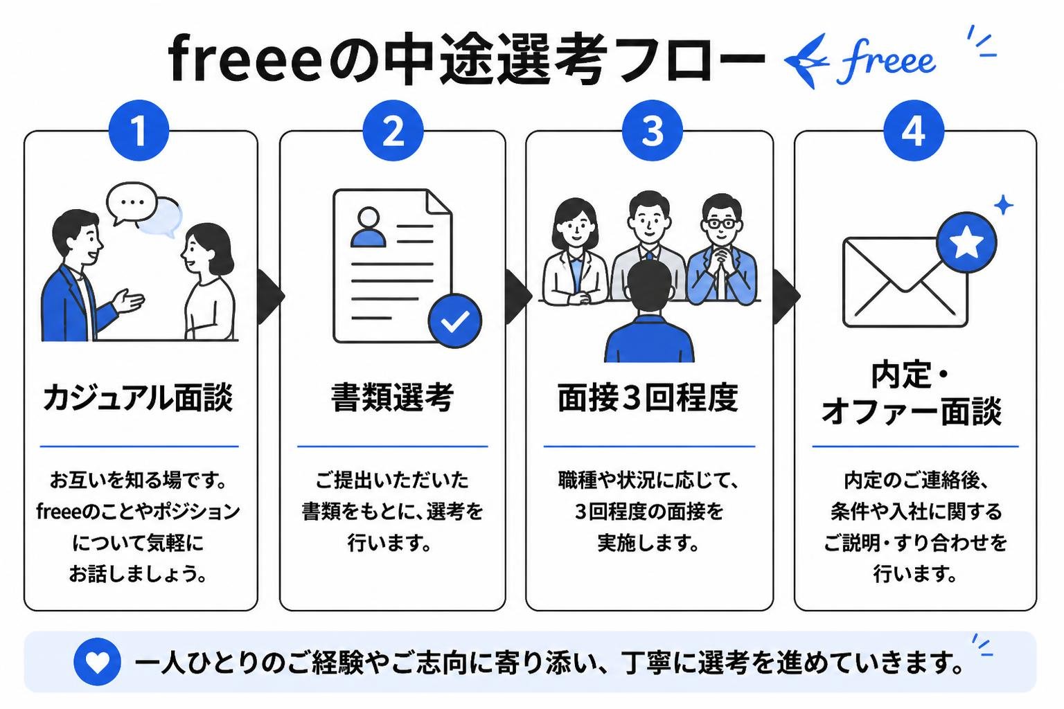 【ステップ作成】freeeの中途選考フロー:カジュアル面談→書類選考→面接3回程度→内定・オファー面談
