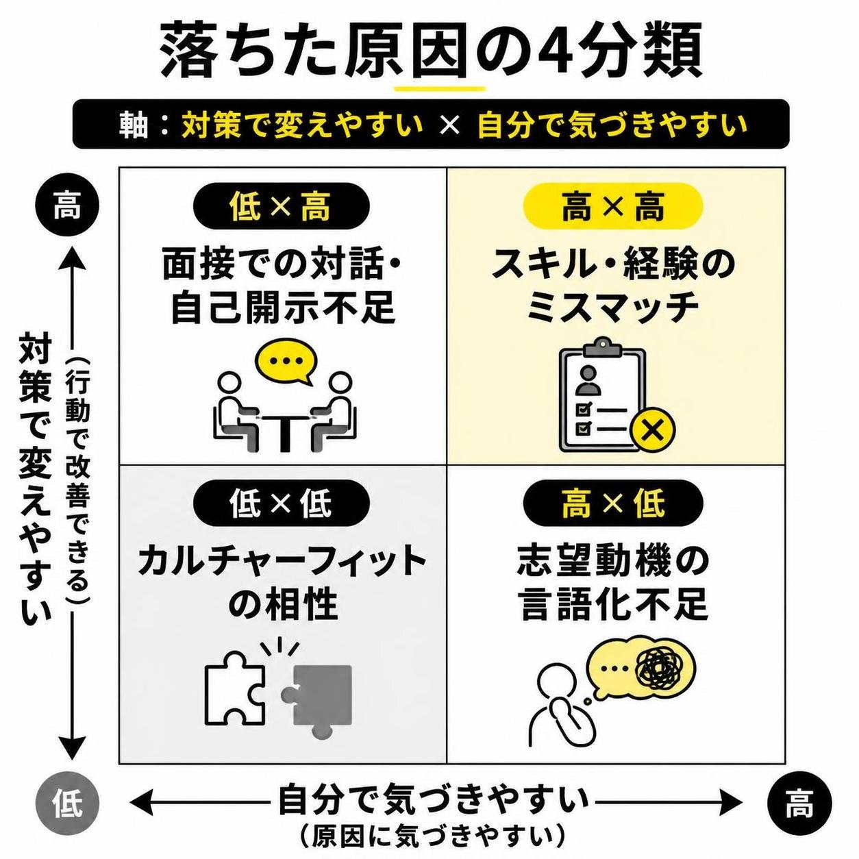 【マトリクス2×2作成】落ちた原因の4分類。軸=対策で変えやすい×自分で気づきやすい。象限=高高:スキル・経験のミスマッチ / 高低:志望動機の言語化不足 / 低高:面接での対話・自己開示不足 / 低低:カルチャーフィットの相性