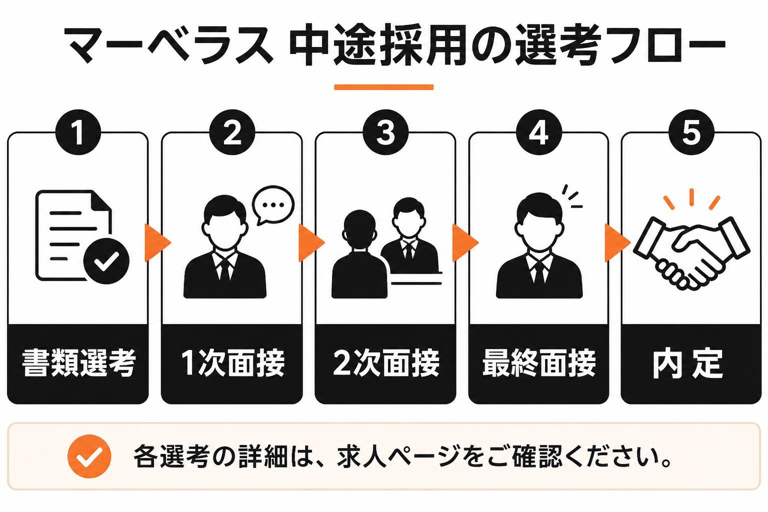 【ステップ作成】マーベラス 中途採用の選考フロー:書類選考→1次面接→2次面接→最終面接→内定