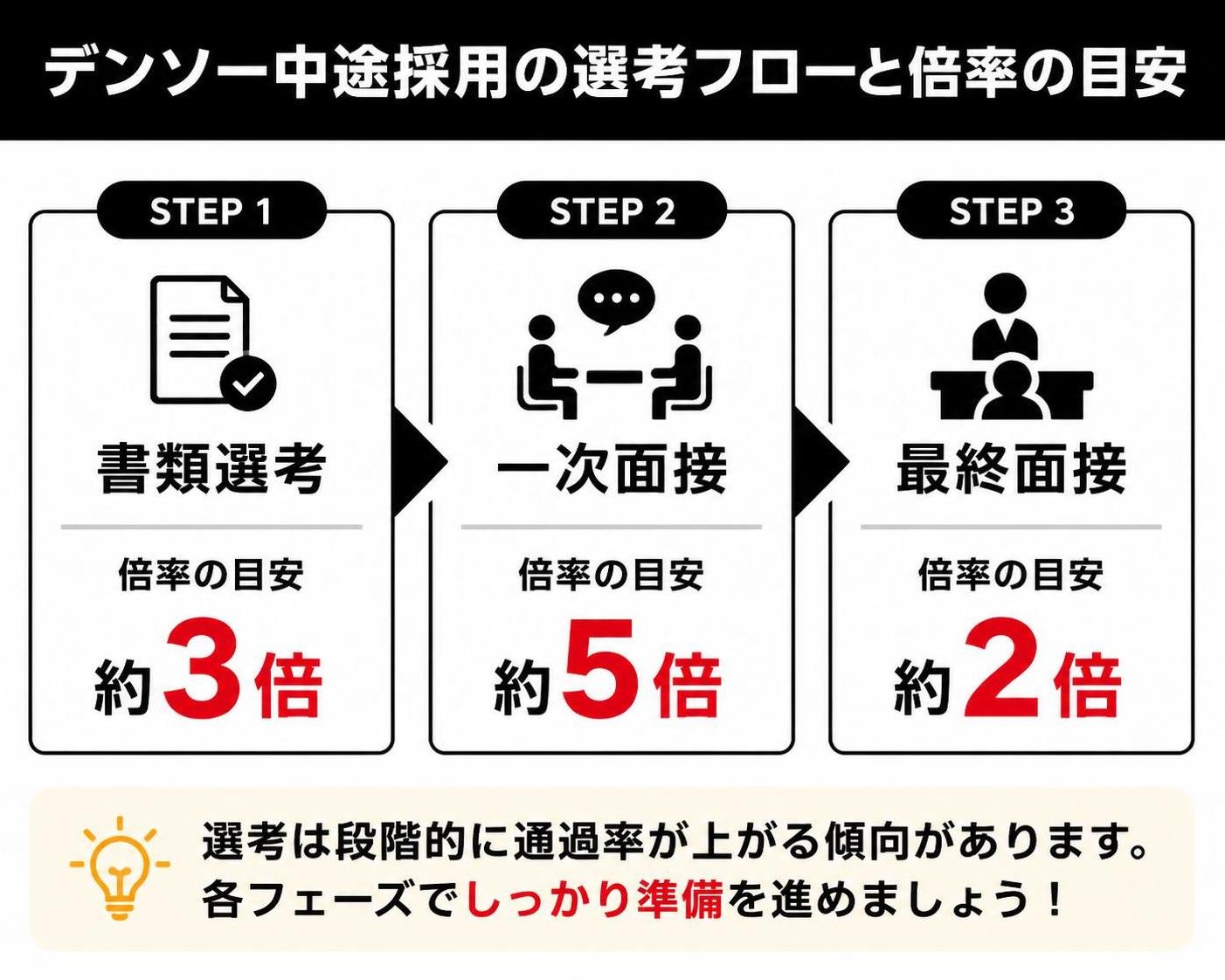 【ステップ作成】デンソー中途採用の選考フローと倍率の目安:書類選考 約3倍→一次面接 約5倍→最終面接 約2倍