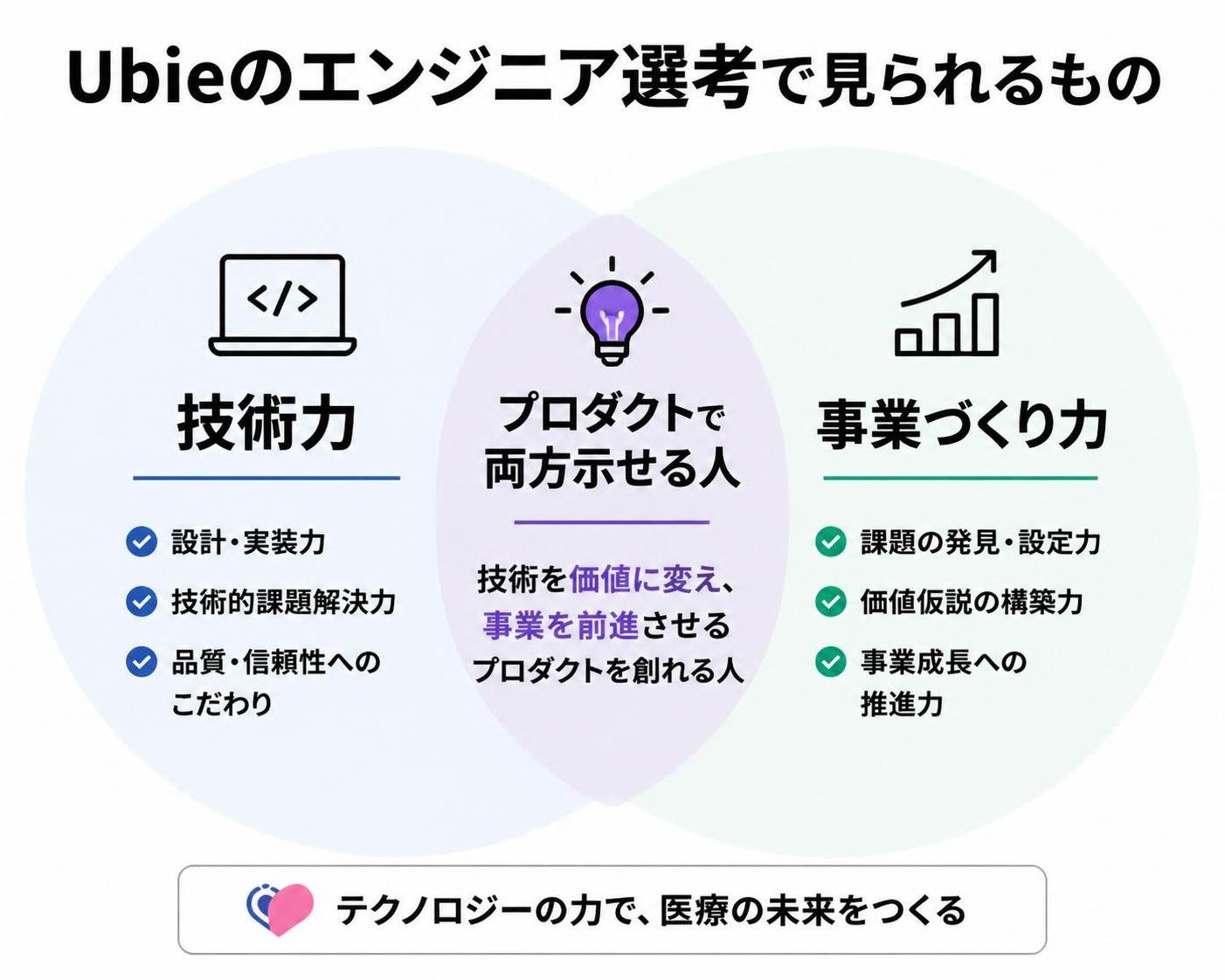【ベン図作成】Ubieのエンジニア選考で見られるもの。円1:技術力 / 円2:事業づくり力 / 重なり:プロダクトで両方示せる人