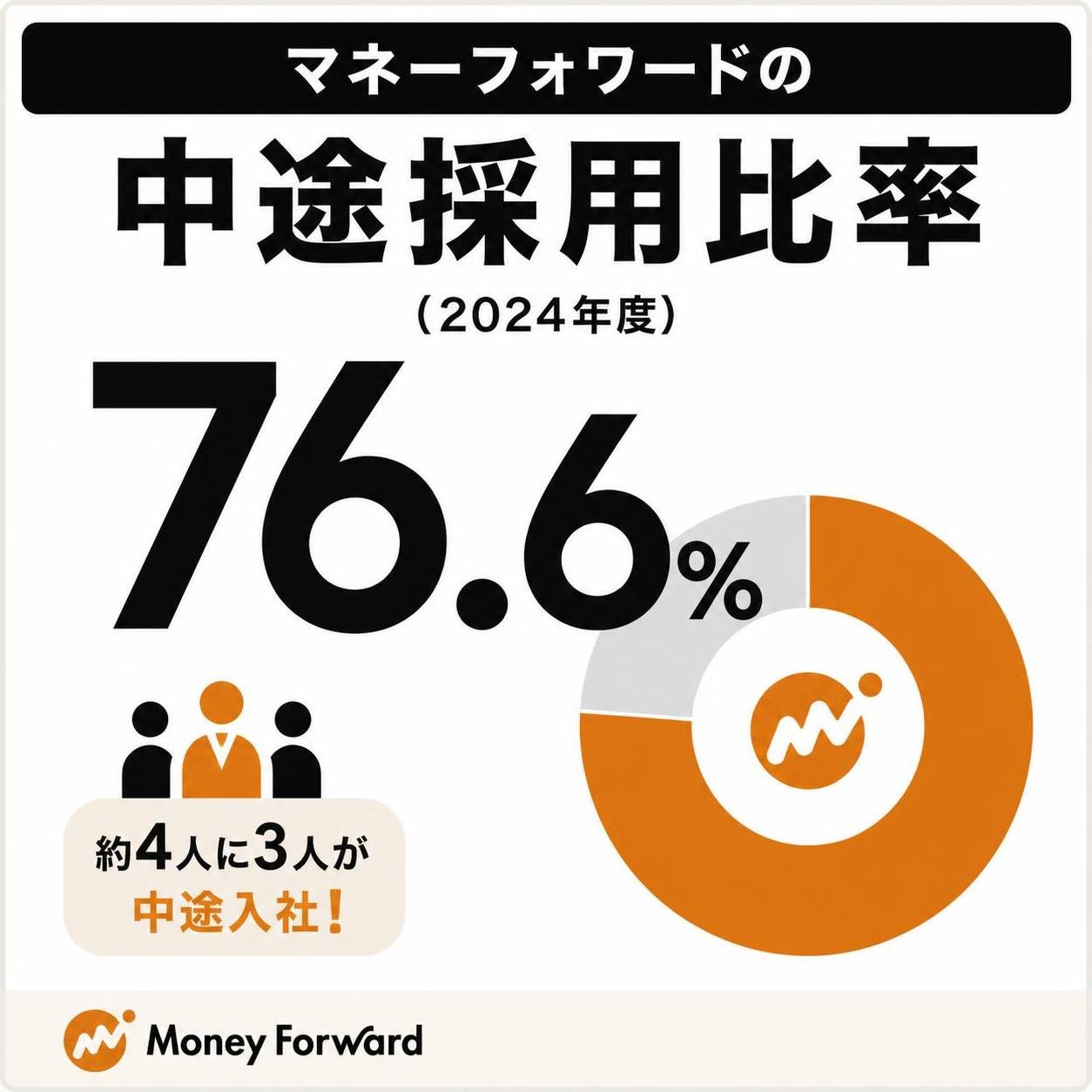 【数字カード作成】マネーフォワードの中途採用比率（2024年度）。76.6%