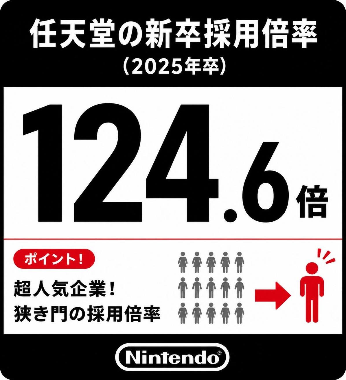 【数字カード作成】任天堂の新卒採用倍率（2025年卒）。124.6倍