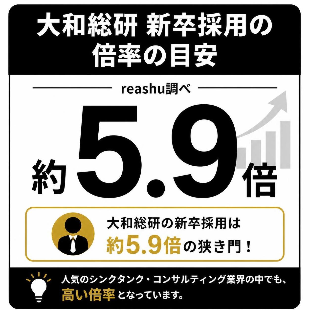 【数字カード作成】大和総研 新卒採用の倍率の目安（reashu調べ）。約5.9倍